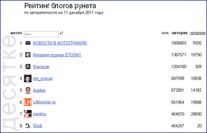рейтинг блогов Яндекса